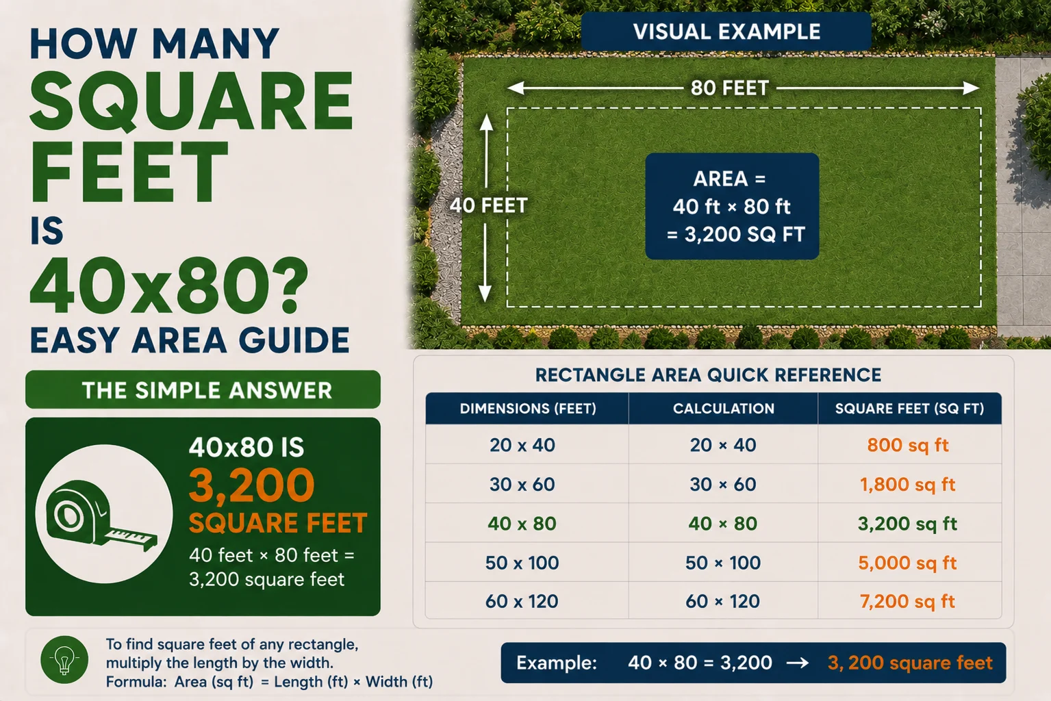 How Many Square Feet Is 40×80? Easy Area Guide