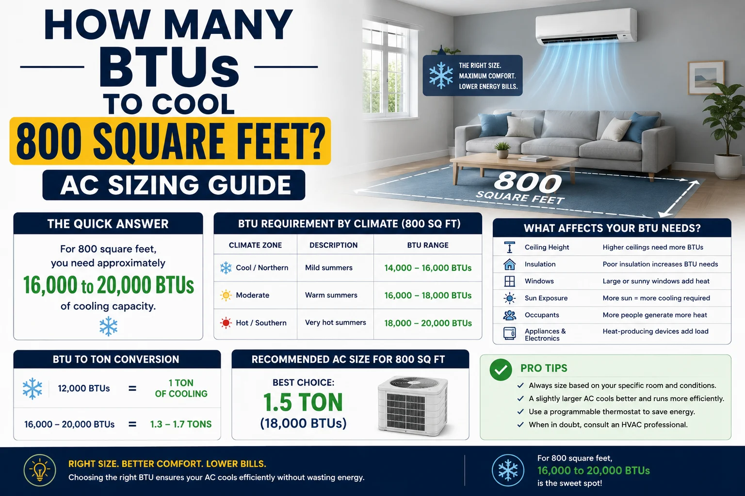 how many BTUs to cool 800 square feet