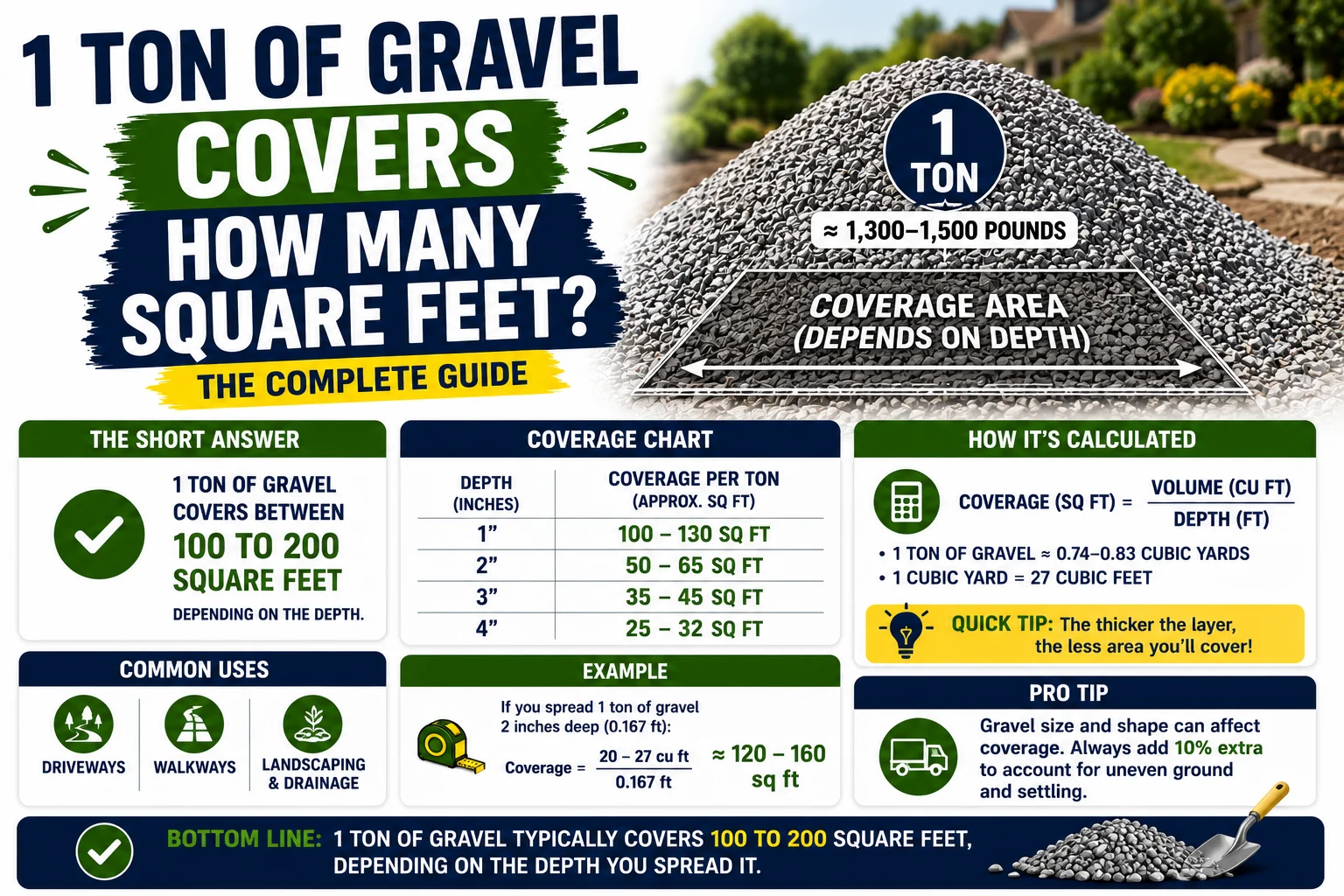 1 Ton of Gravel Covers How Many Square Feet