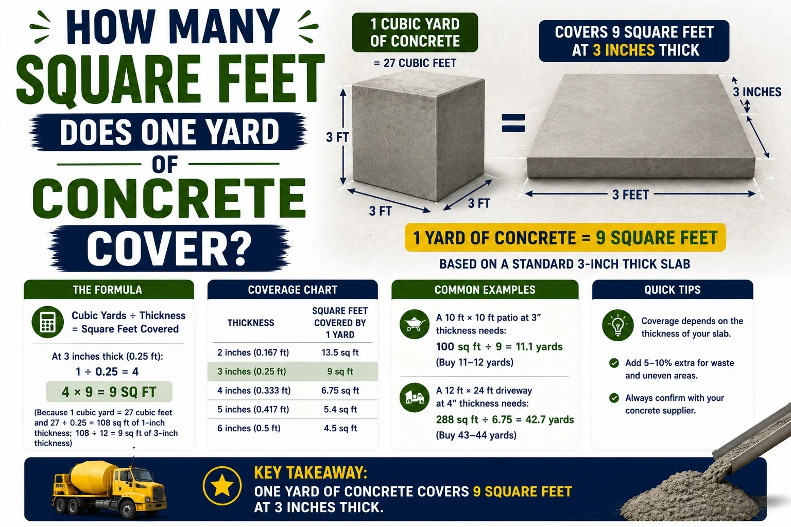 How Many Square Feet Does One Yard of Concrete Cover?