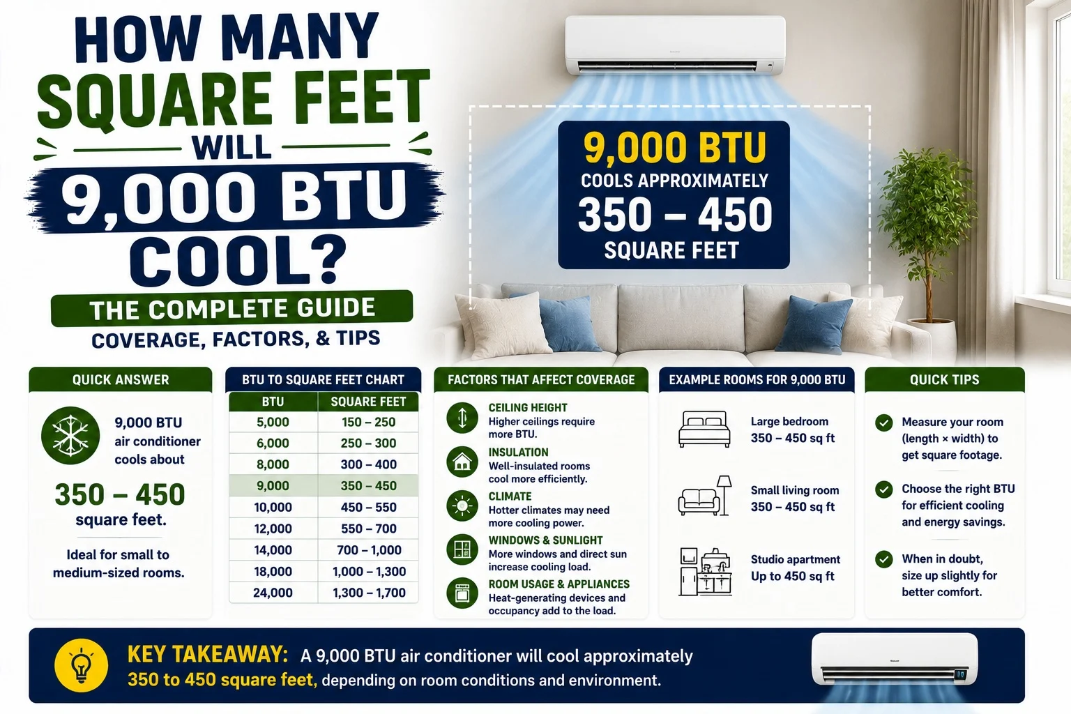 How Many Square Feet Will 9,000 BTU Cool