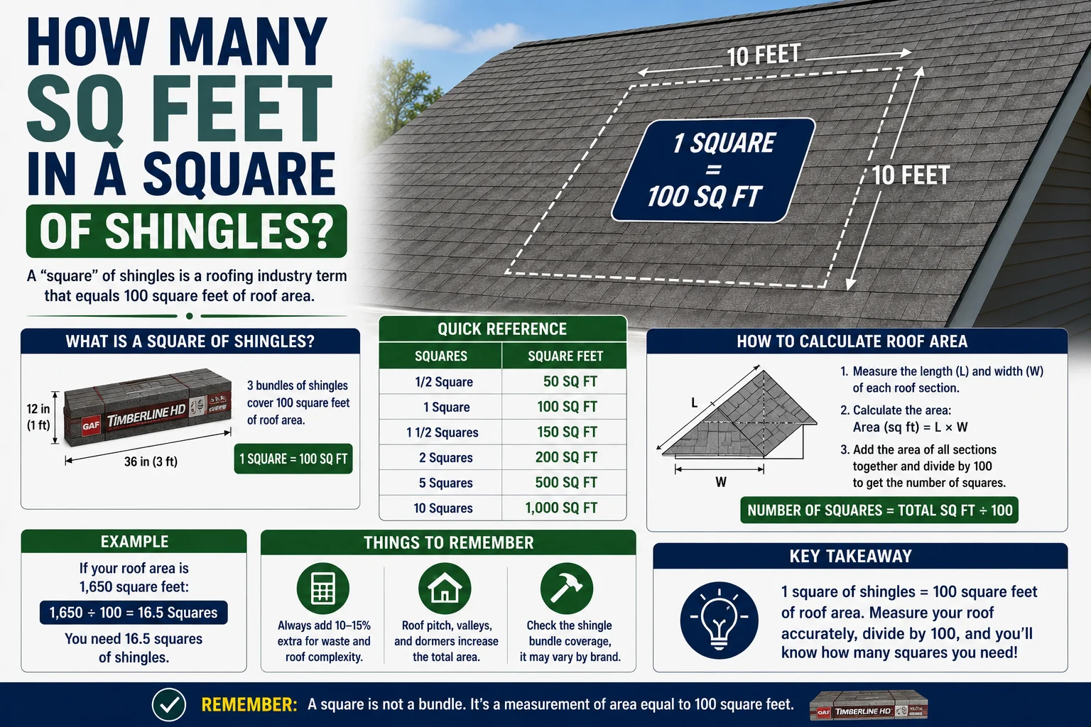 How Many Sq Feet in a Square of Shingles