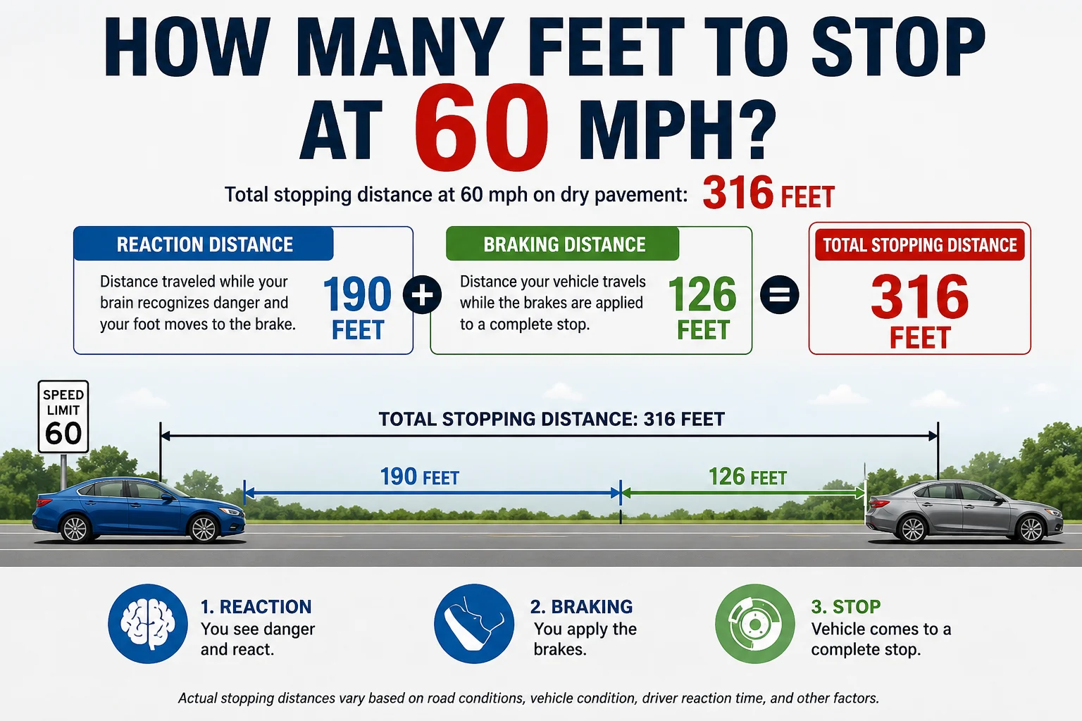 how many feet to stop at 60 mph