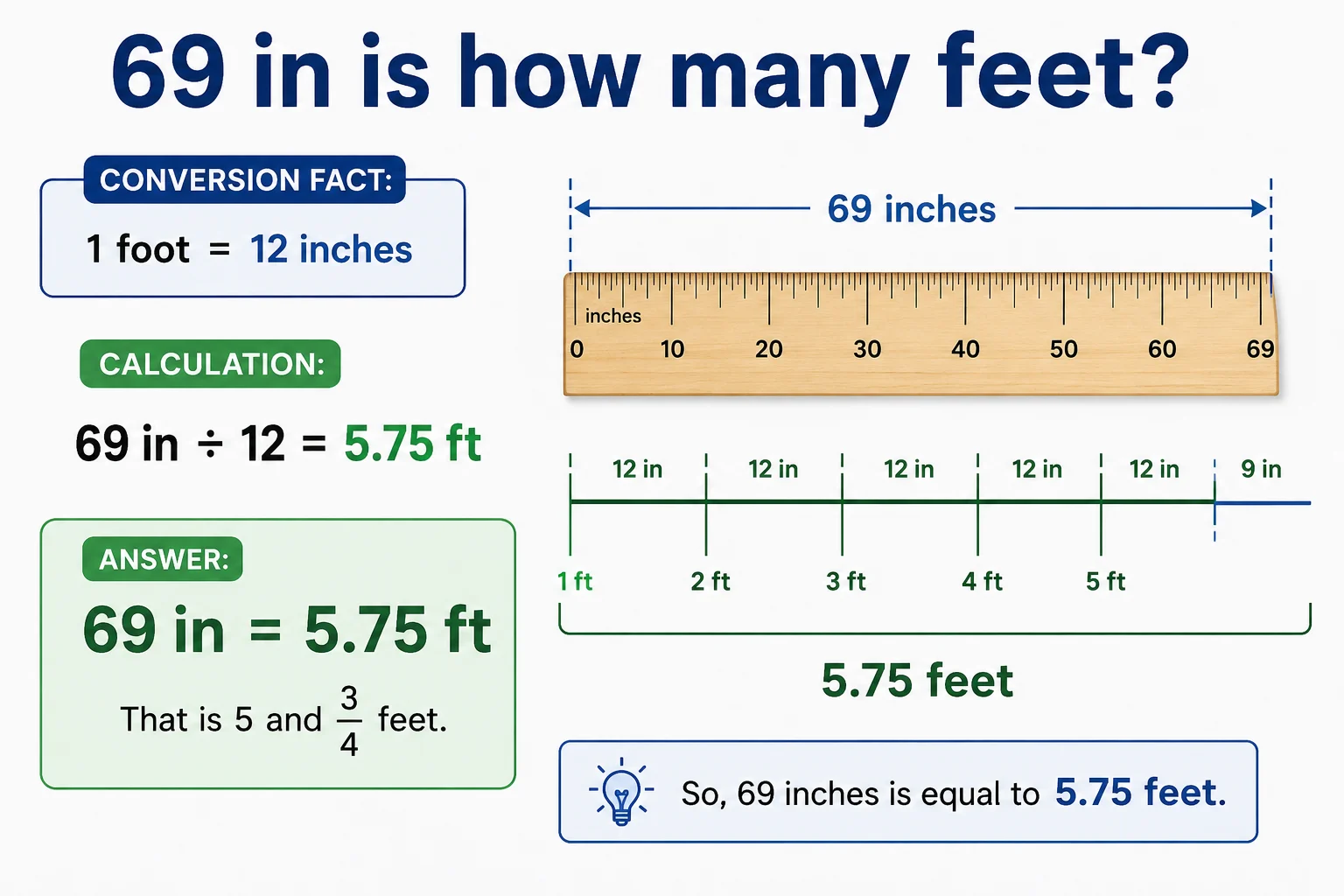 69 in is how many feet