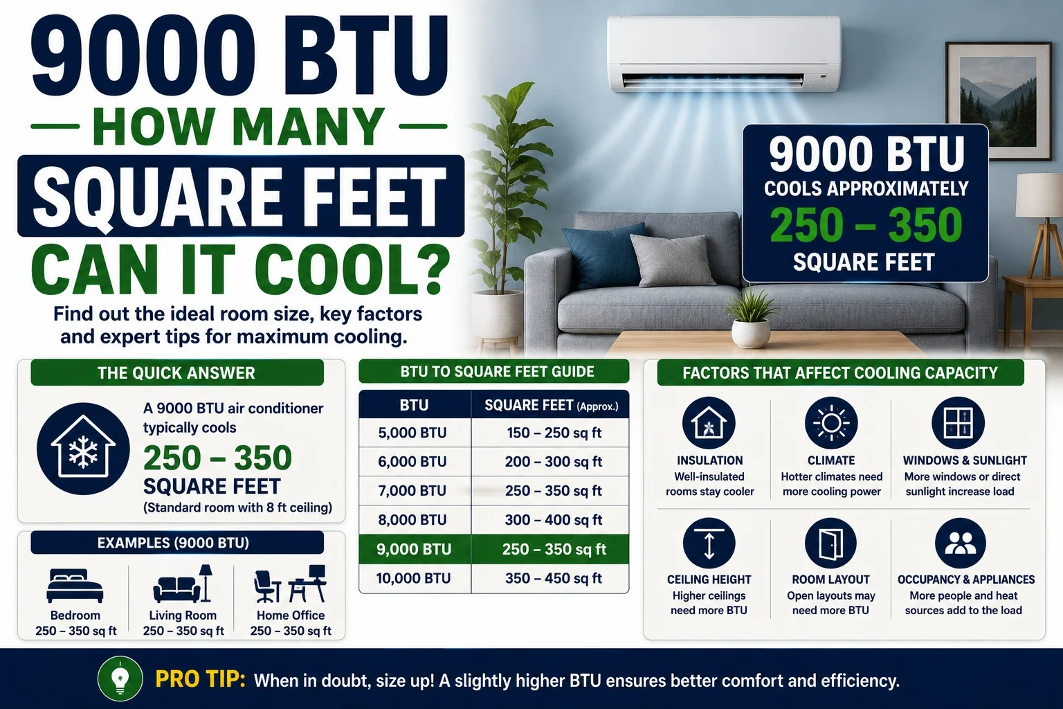 9000 BTU How Many Square Feet Can It Cool
