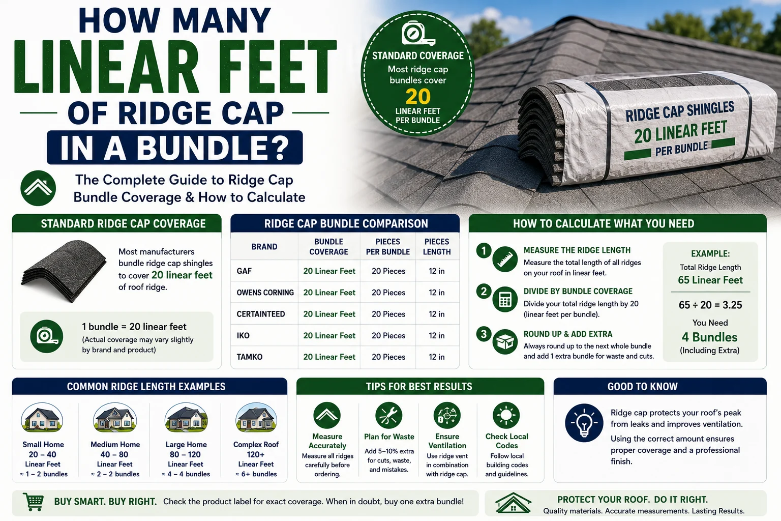 How Many Linear Feet of Ridge Cap in a Bundle