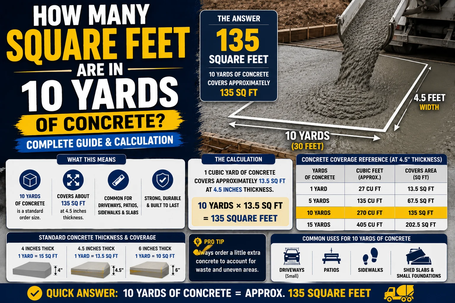 How Many Square Feet Are in 10 Yards of Concrete