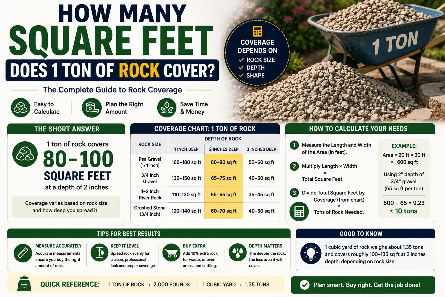 How Many Square Feet Does 1 Ton of Rock Cover