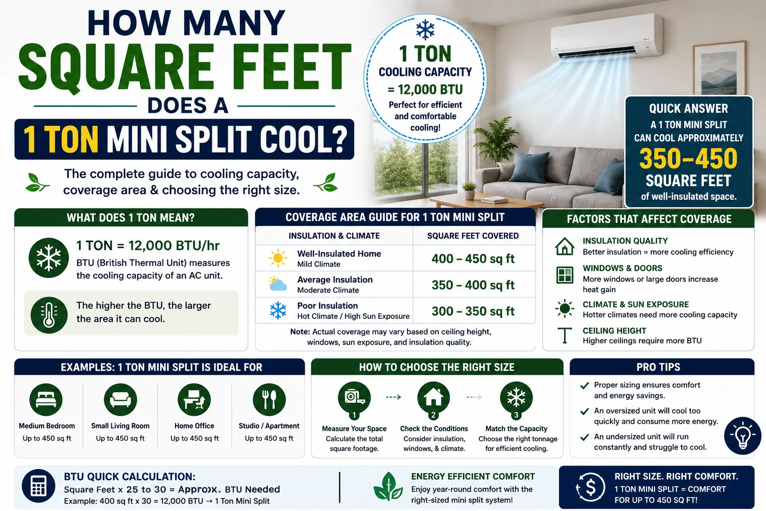 How Many Square Feet Does a 1 Ton Mini Split Cool