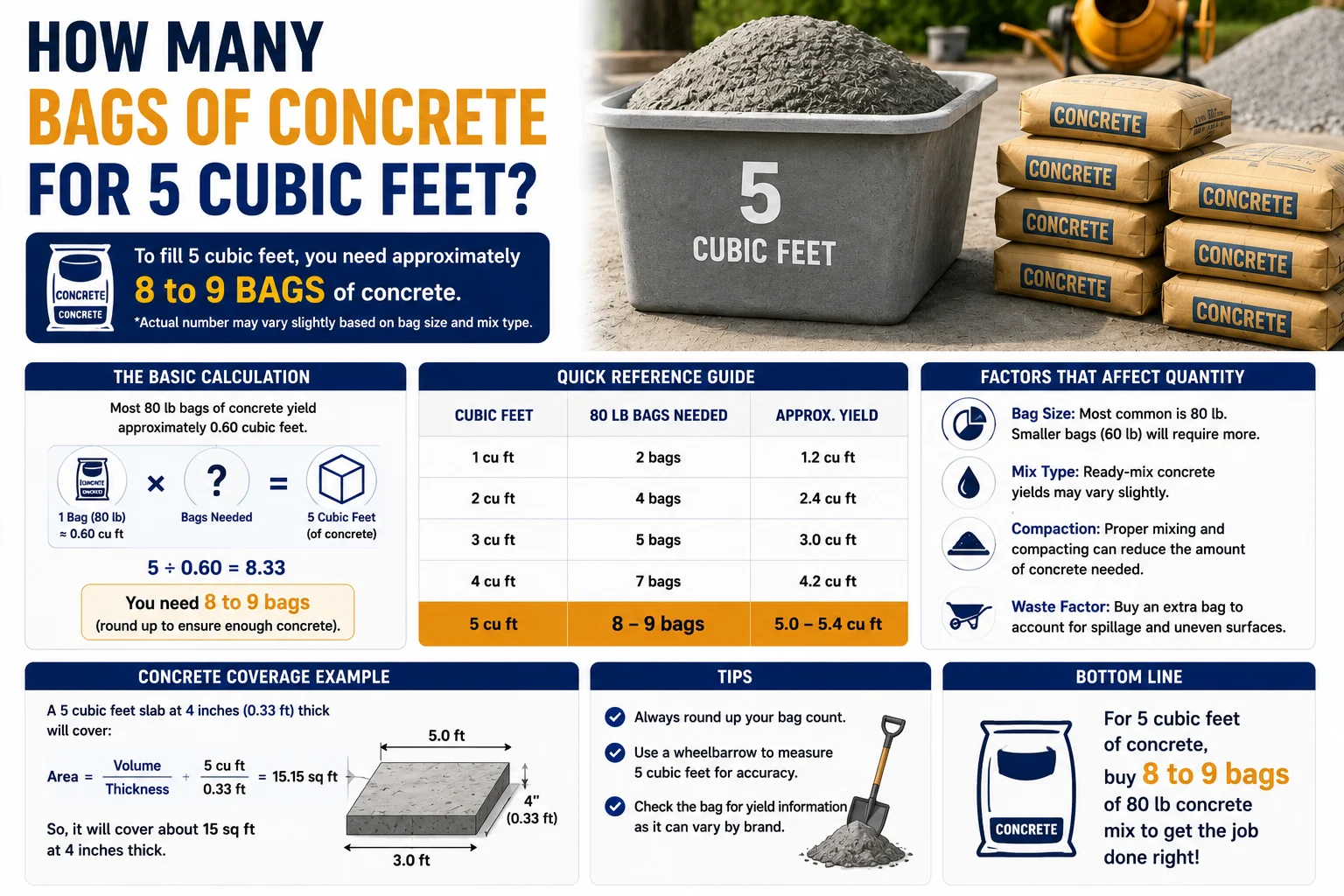 how many bags of concrete for 5 cubic feet