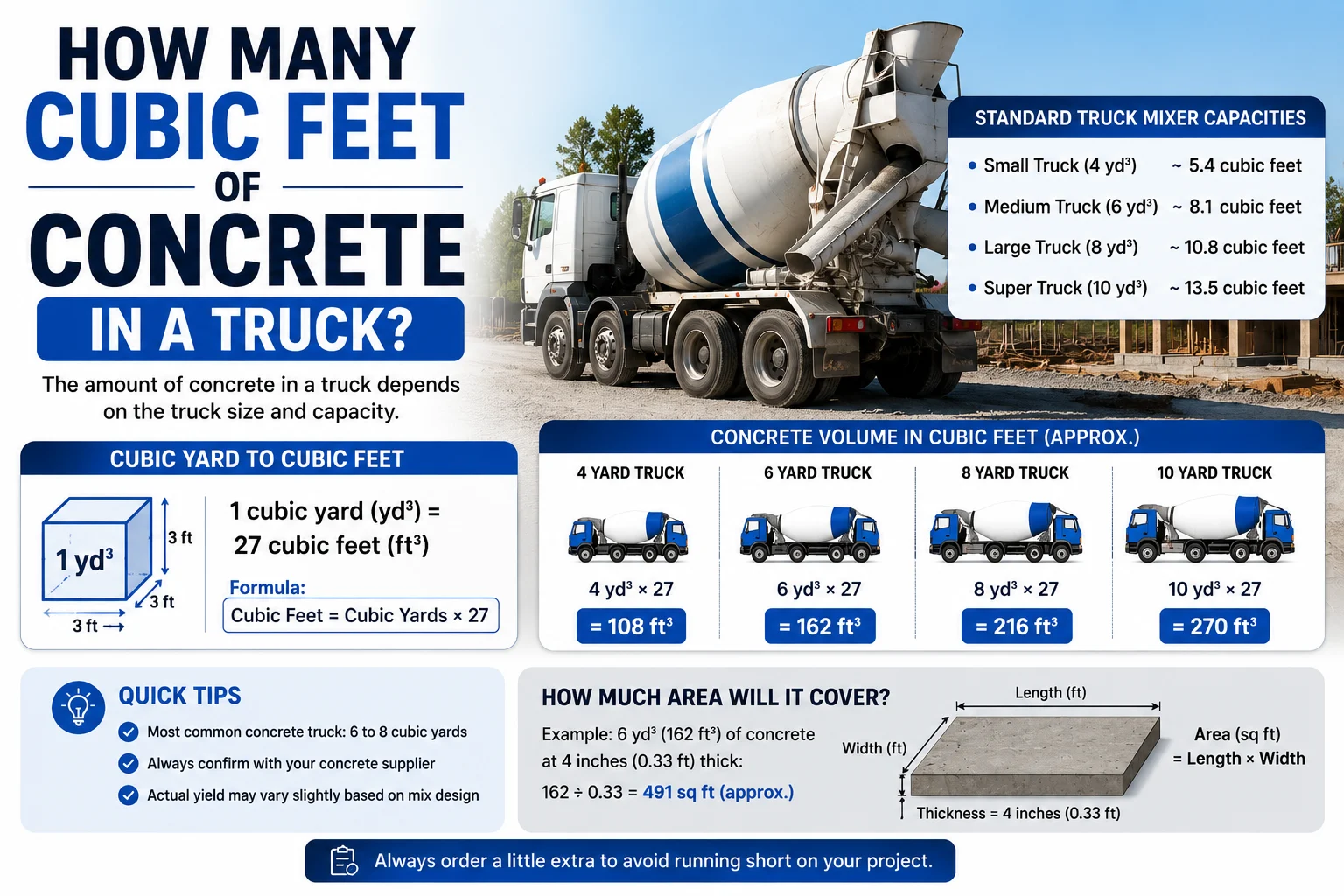 how many cubic feet of concrete in a truck