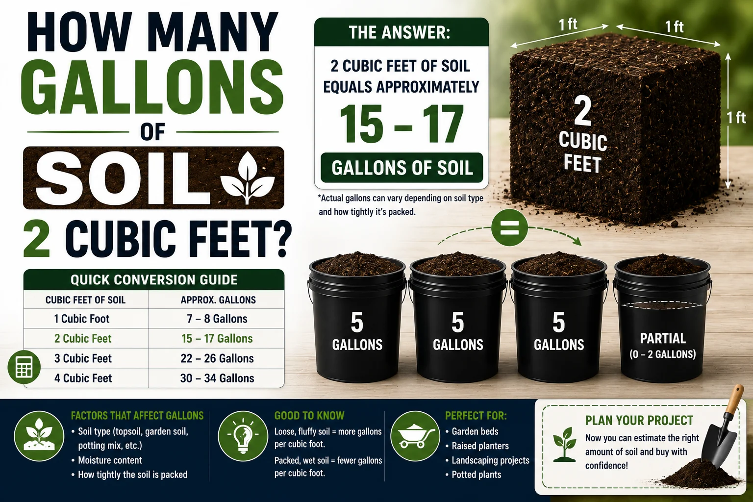 how many gallons of soil is 2 cubic feet