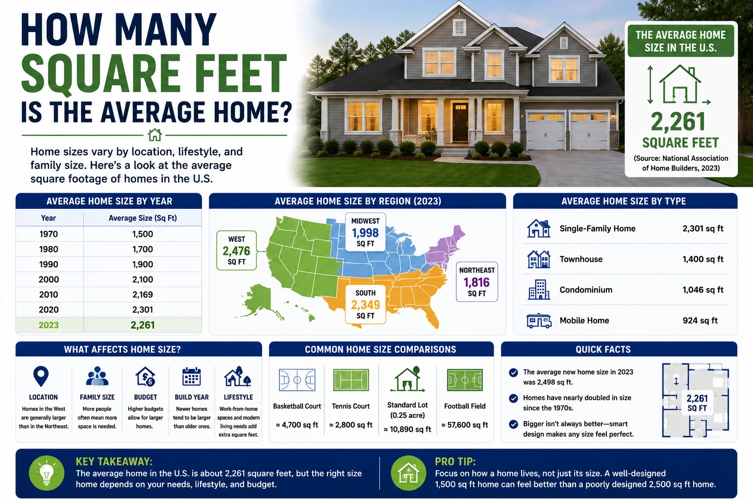 how many square feet is the average home