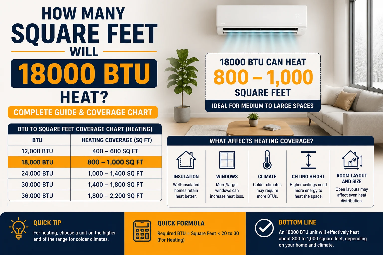 how many square feet will 18000 btu heat
