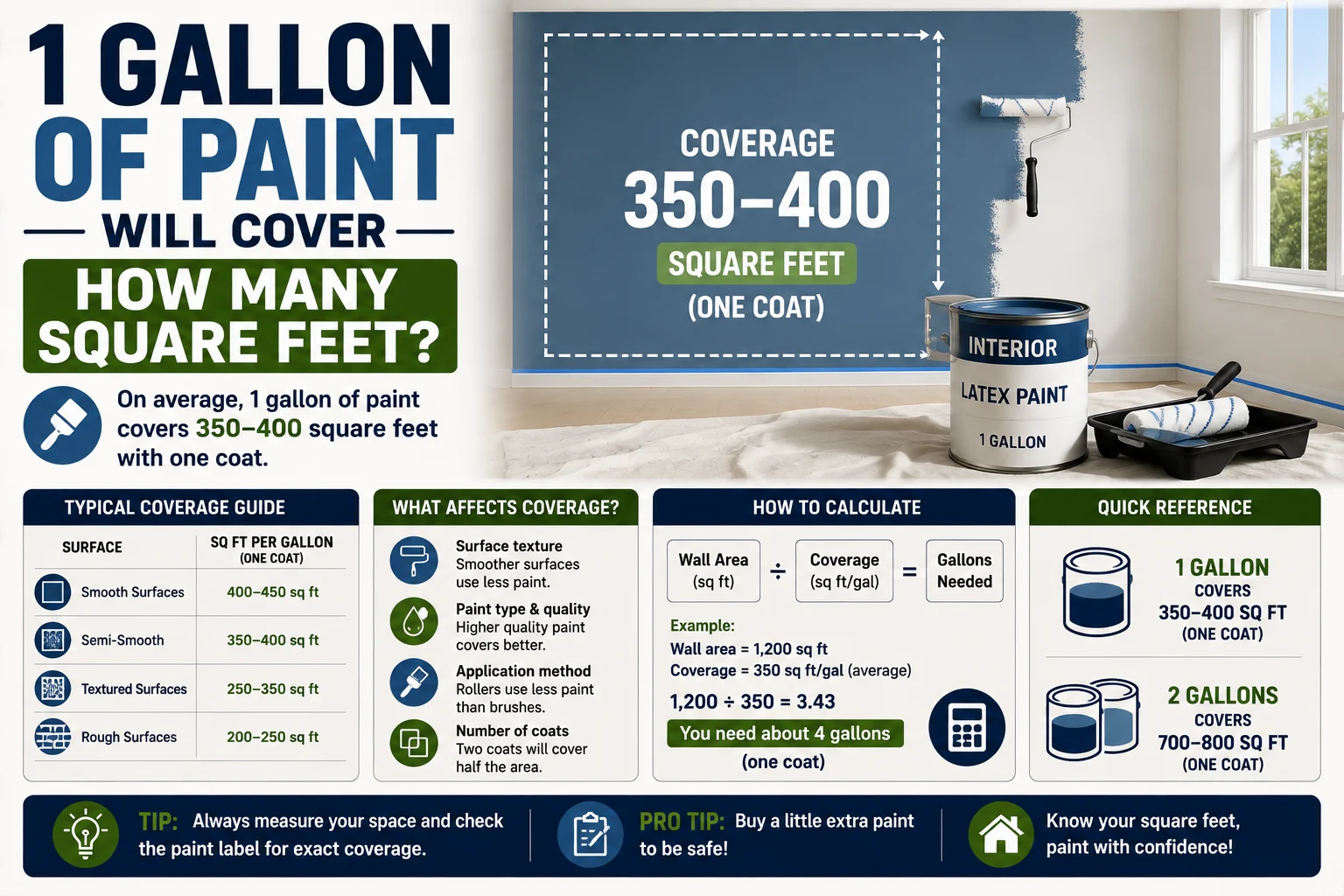 1 gallon of paint will cover how many square feet