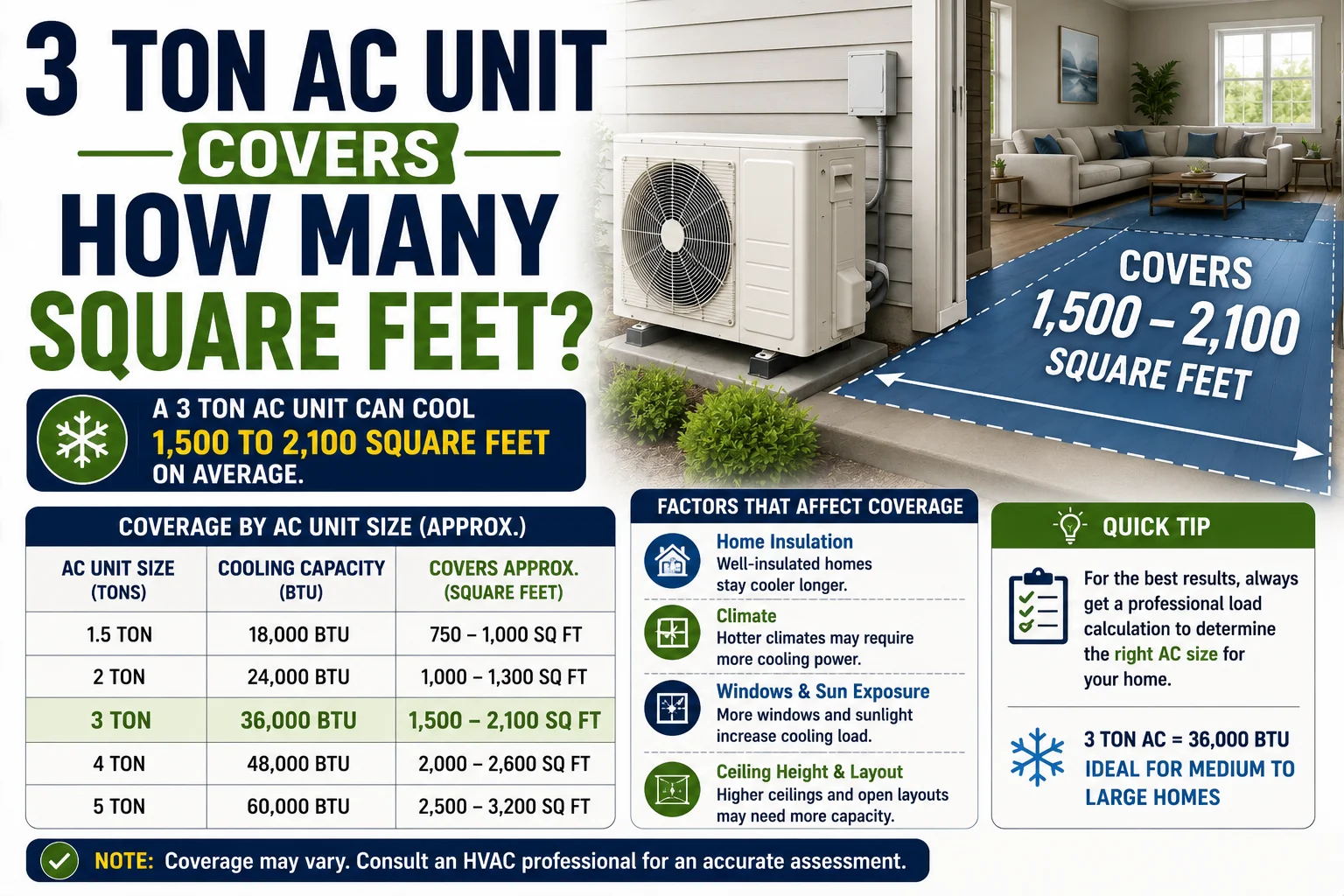 3 Ton AC Unit Covers How Many Square Feet