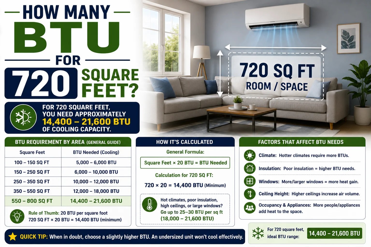 How Many BTU for 720 Square Feet