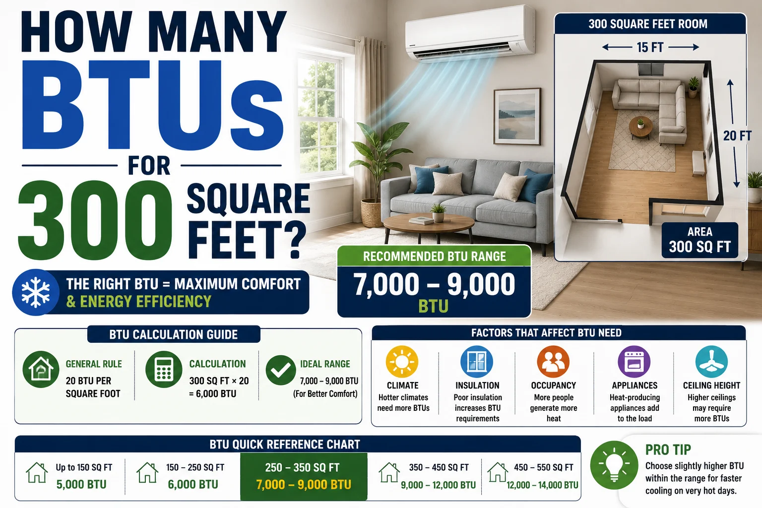 How Many BTUs for 300 Square Feet