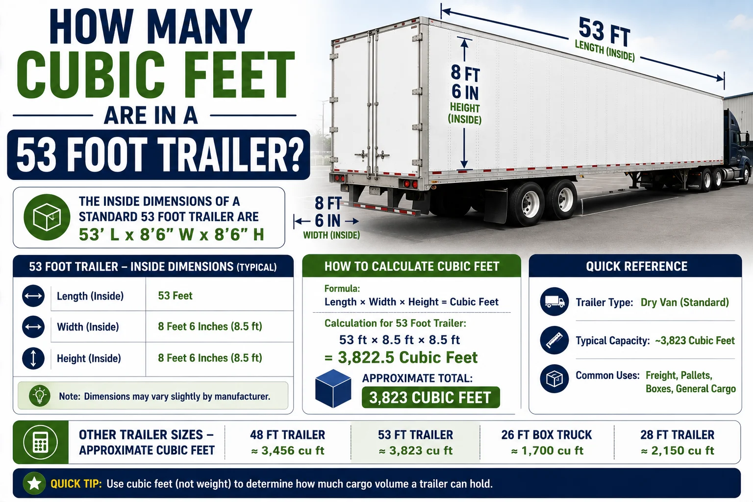 How Many Cubic Feet Are in a 53 Foot Trailer