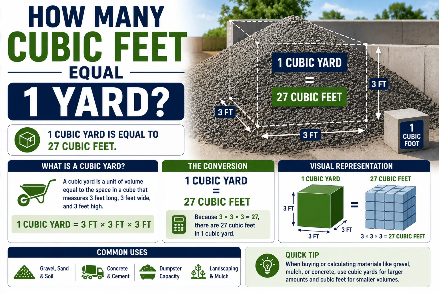 How Many Cubic Feet Equal 1 Yard