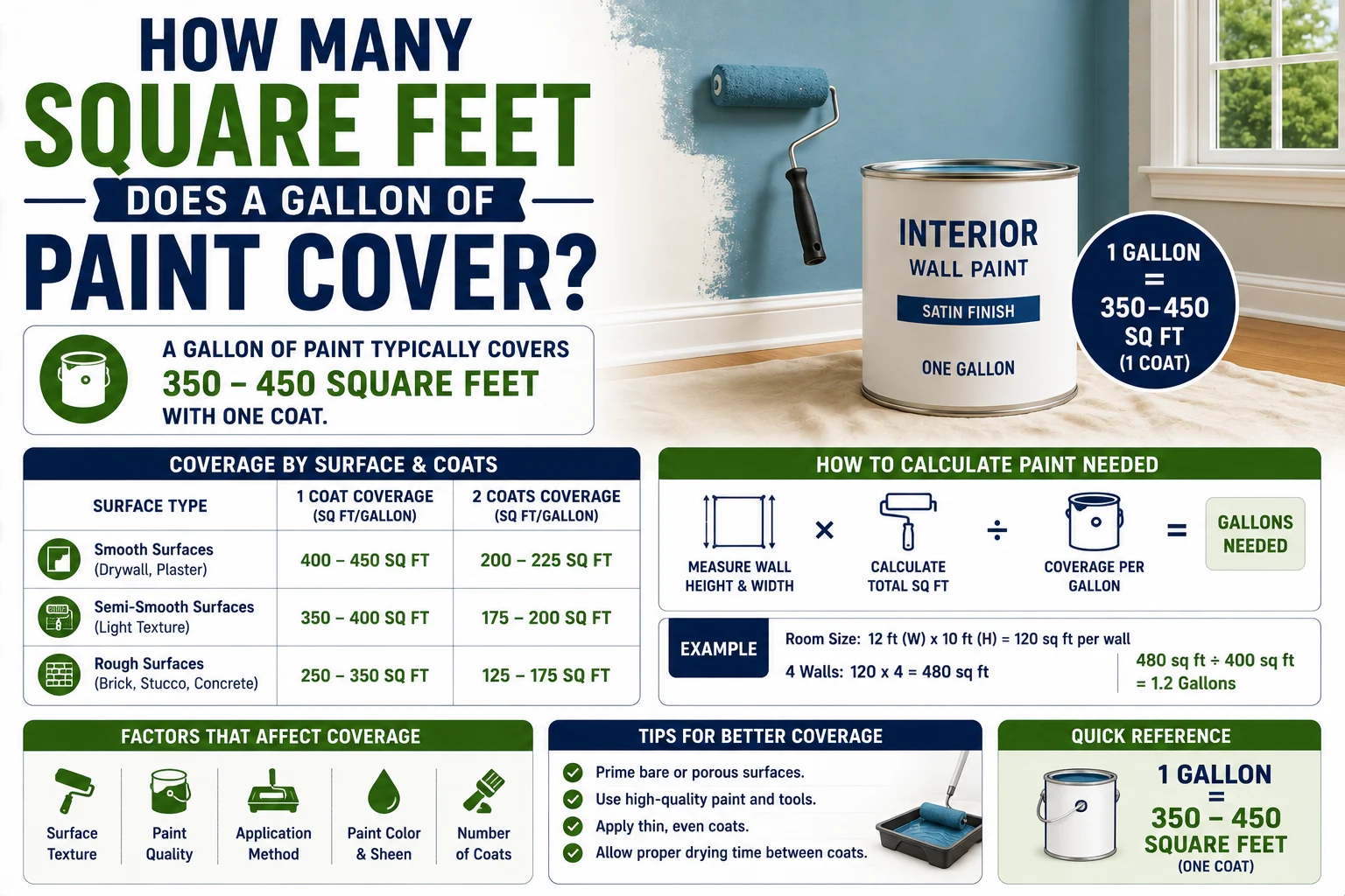 How Many Square Feet Does a Gallon of Paint Cover