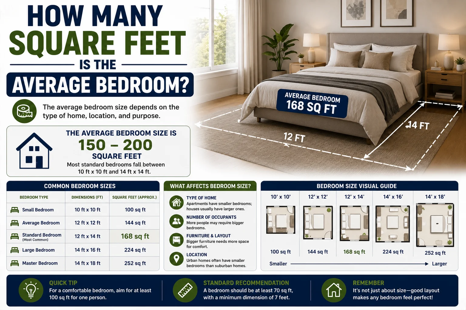 How Many Square Feet Is the Average Bedroom