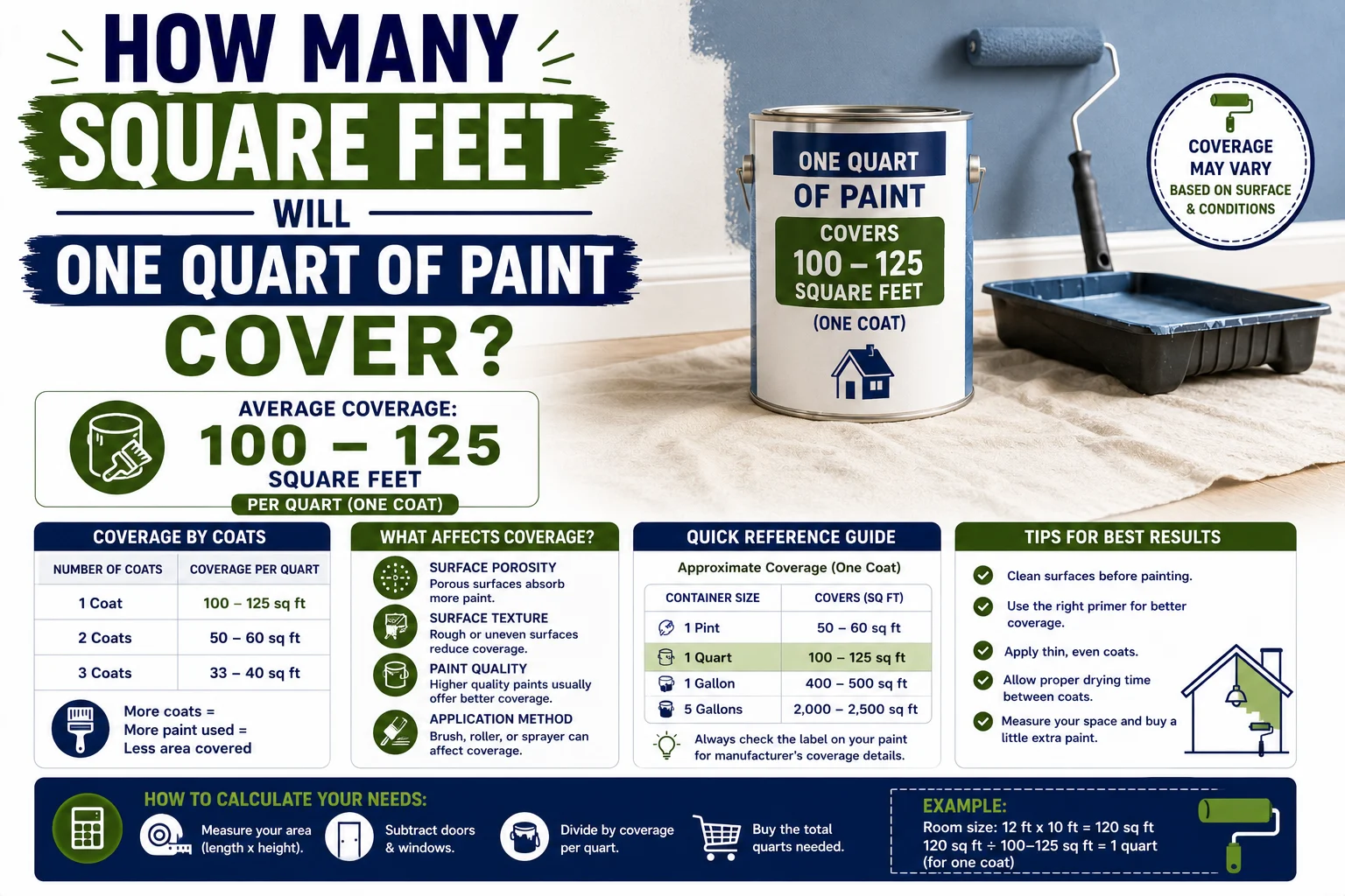 How Many Square Feet Will One Quart of Paint Cover