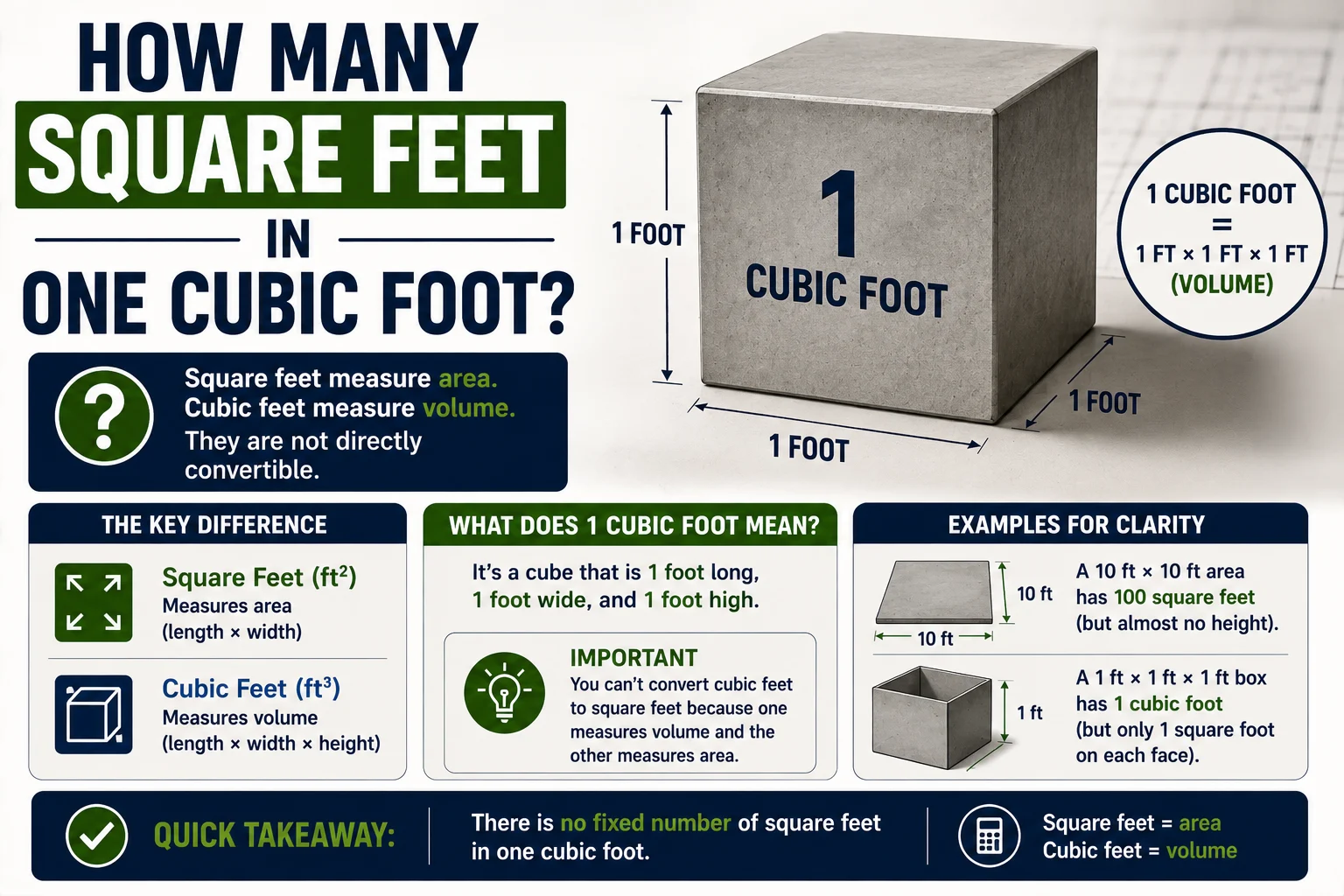 How Many Square Feet in One Cubic Foot