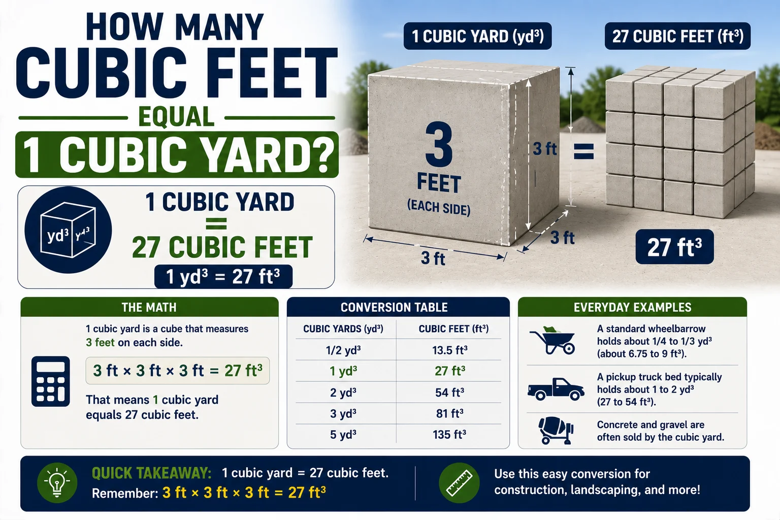 how many cubic feet equal 1 cubic yard