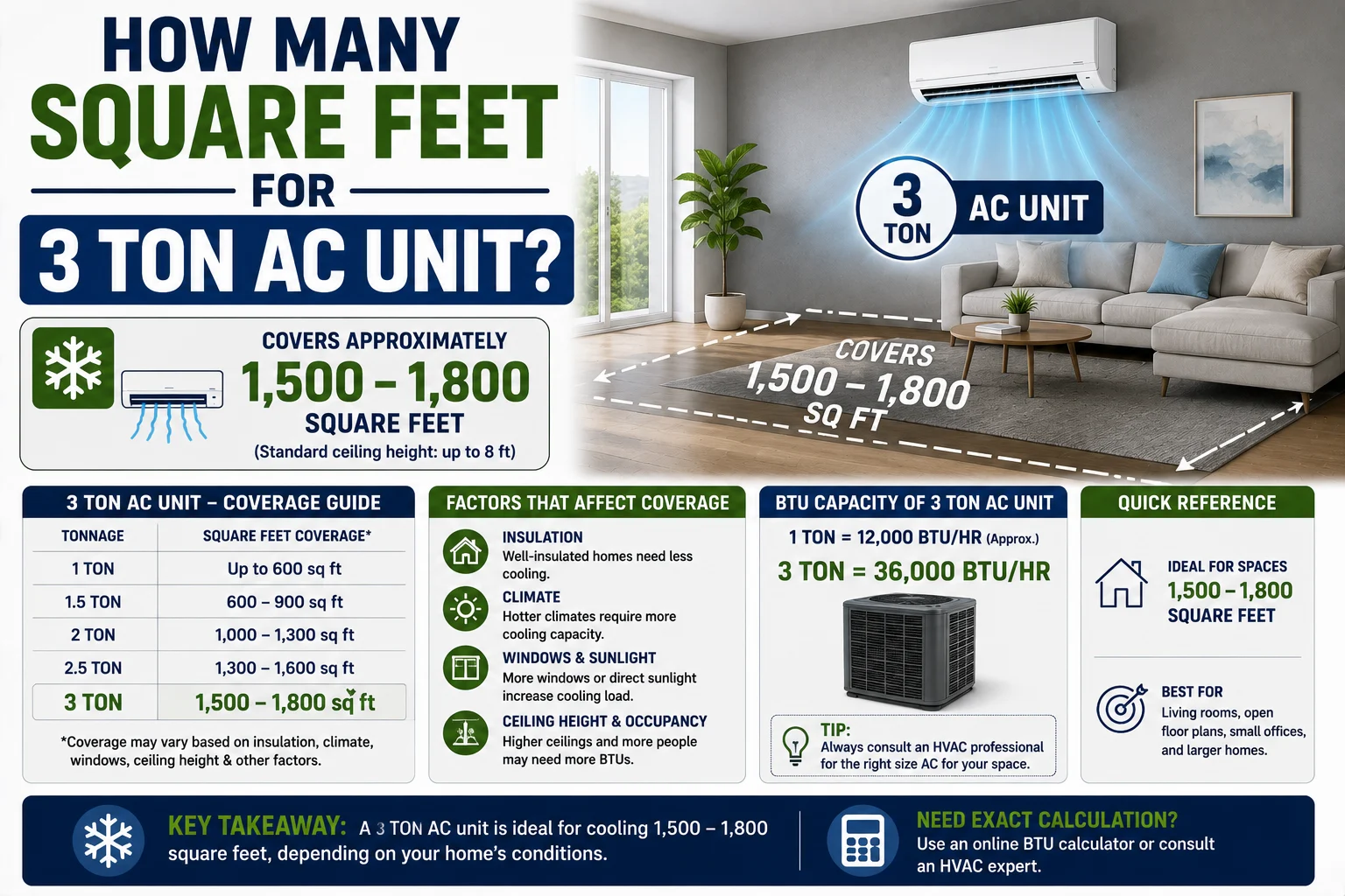 how many square feet for 3 ton ac unit