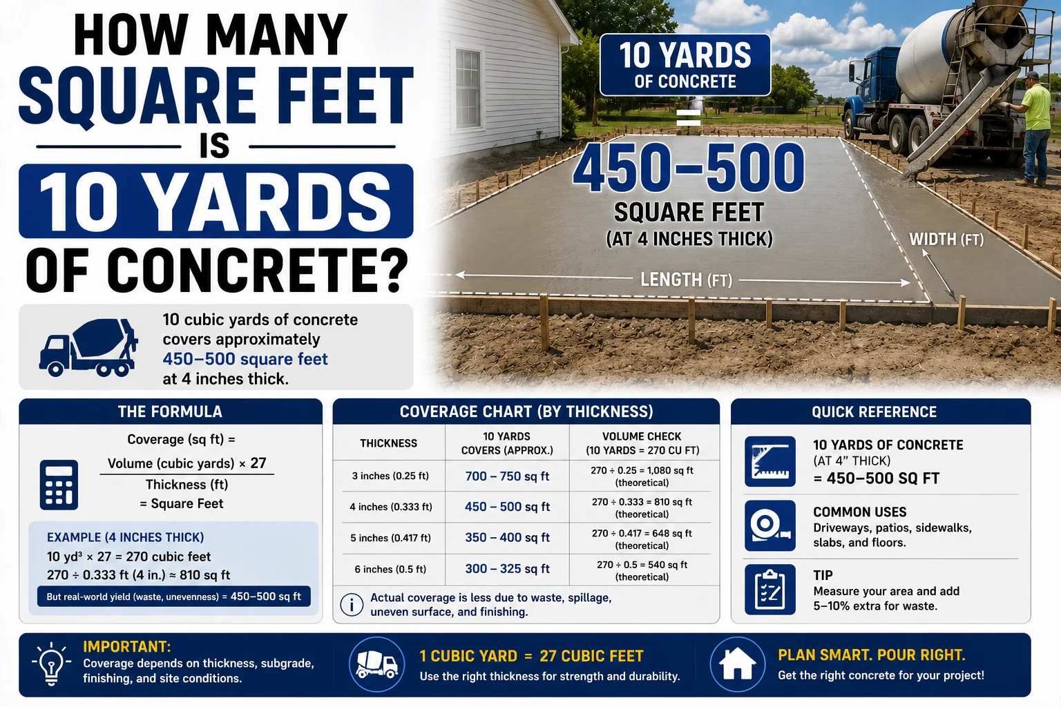 how many square feet is 10 yards of concrete