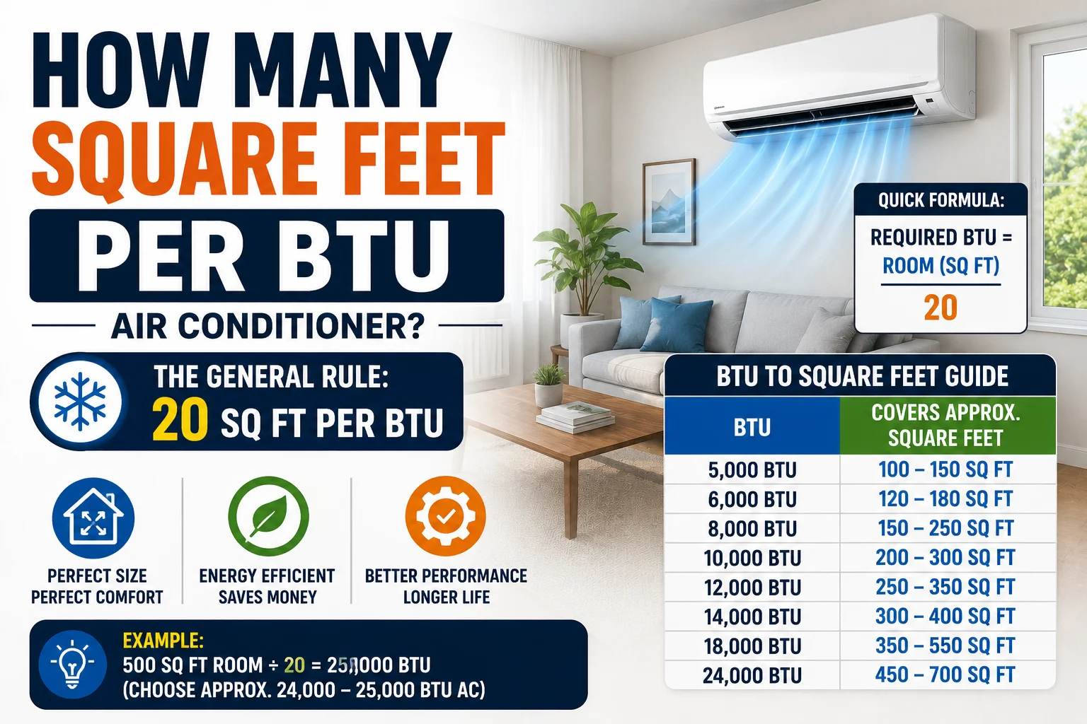 how many square feet per btu air conditioner