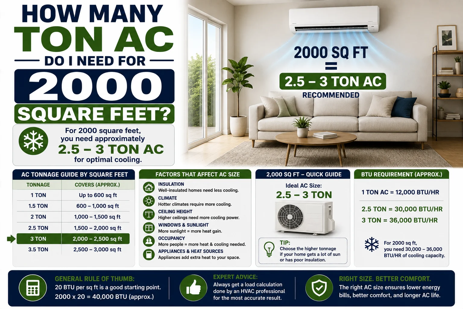 how many ton ac do i need for 2000 square feet
